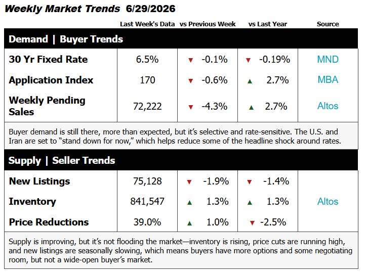 Weekly Market Trends Week of 6-29-26