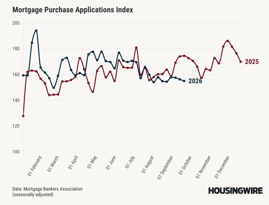 Mortgage Purchase Applications Index comparing 2026 purchase mortgage application activity with 2025 trends