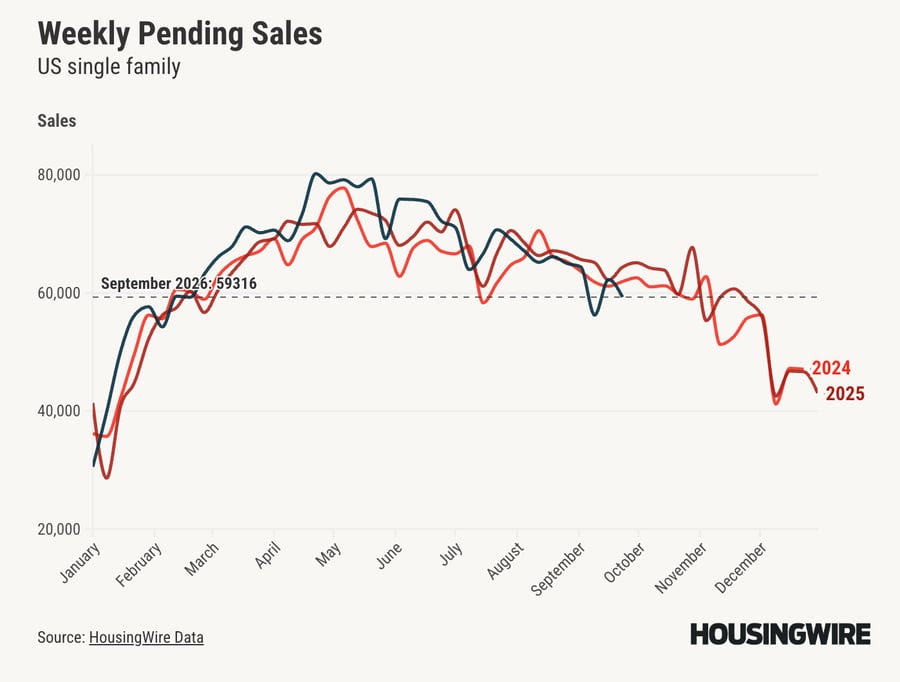 Weekly pending home sales chart showing national single-family pending sales trends through September 2026