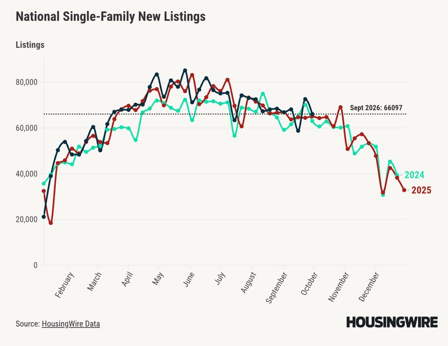 National single-family new listings chart showing seasonal listing trends through September 2026