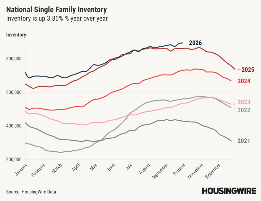 National single-family housing inventory chart comparing 2026 inventory levels with recent years