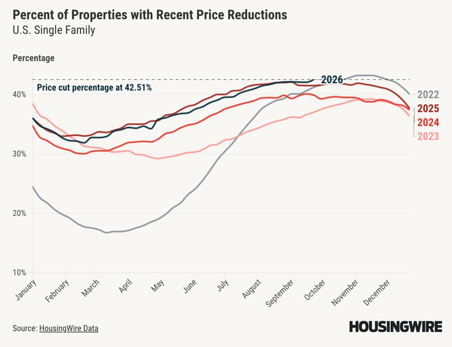 Percent of U.S. single-family properties with recent price reductions, showing 42.5 percent in September 2026