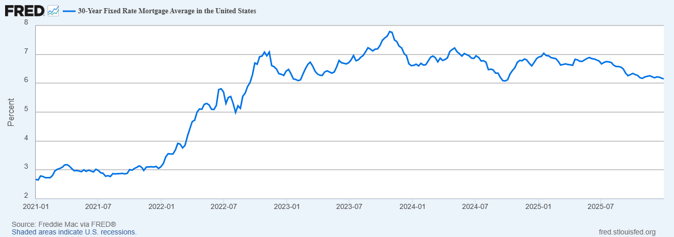 FRED graph of the last 5 years of mortgage rates 