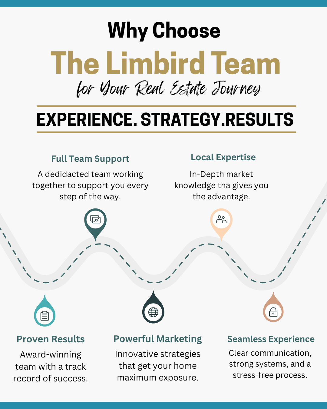 Why Choose the Limbird Team for Your Real Estate Journey header image.