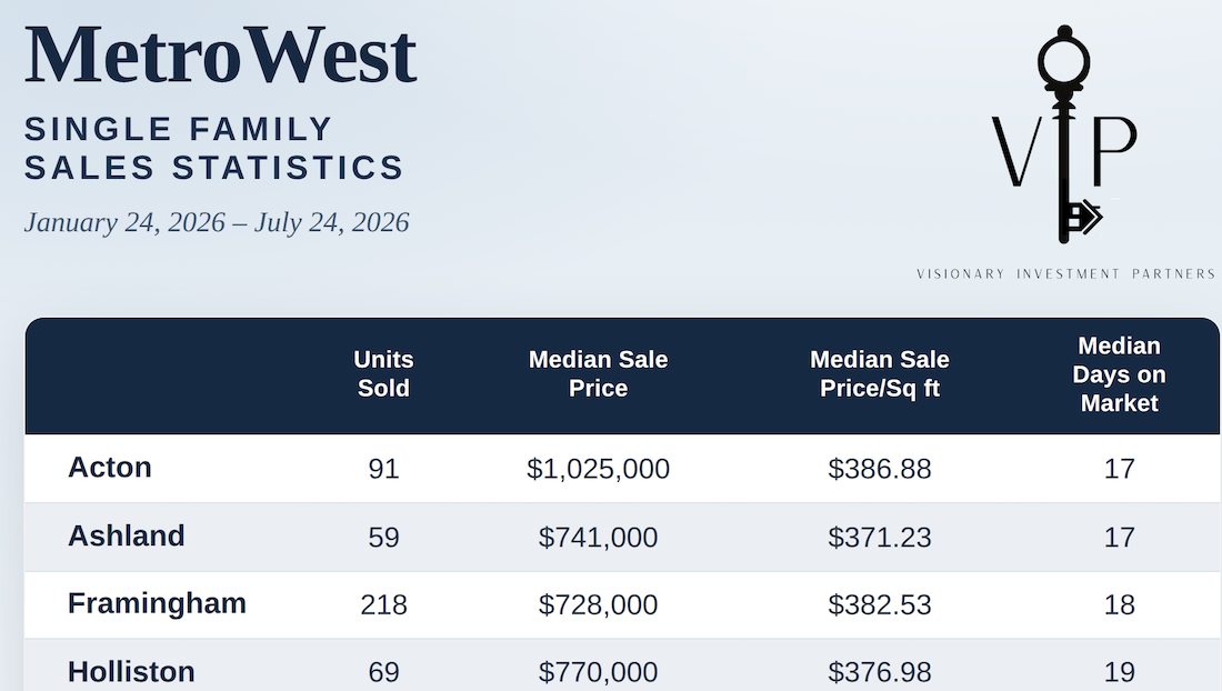 Metro West Housing Market Update: Single Family Sales Report header image.
