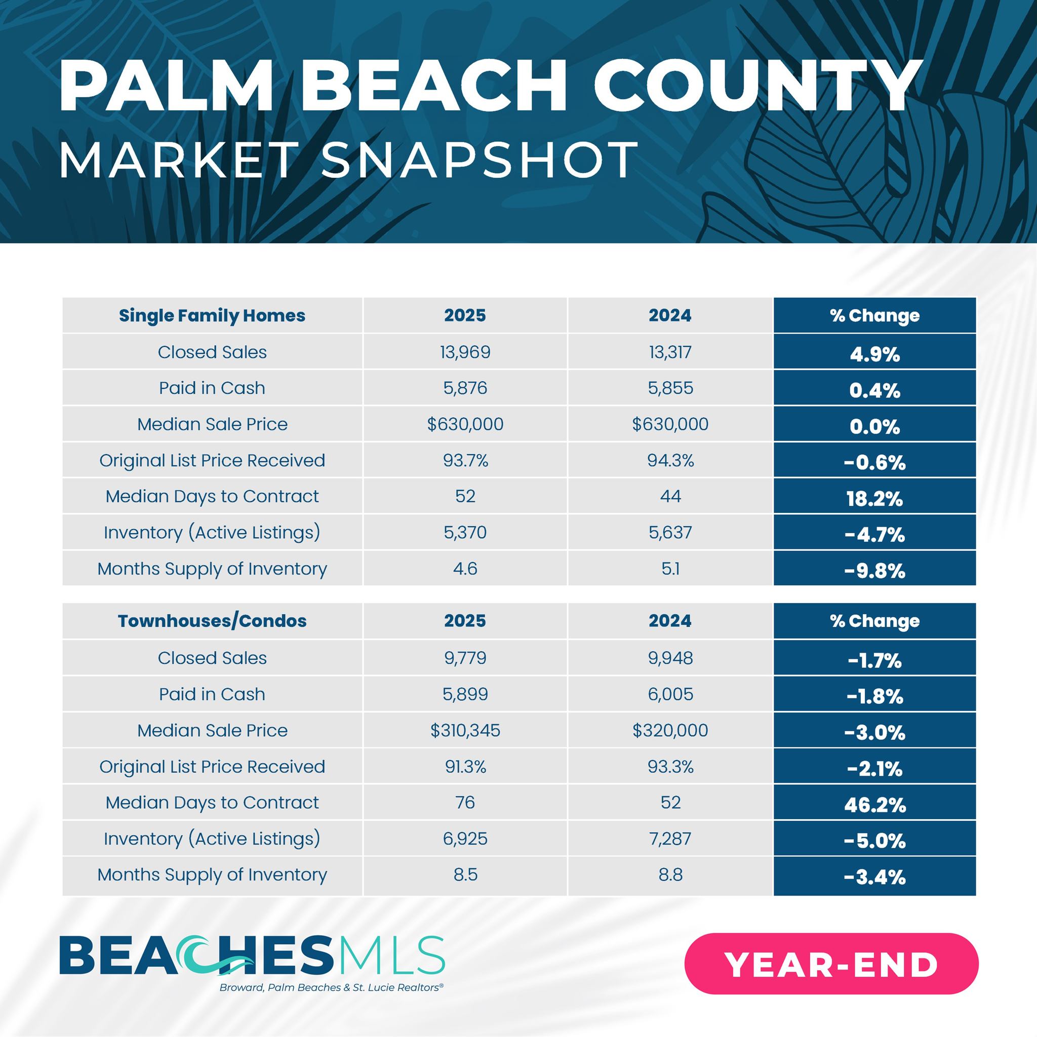A More Balanced Market in Palm Beach County: What Buyers and Sellers Need to Know header image.