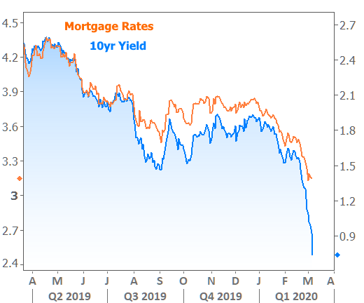 Mortgage Rates Hit Marks Never Seen Before header image.