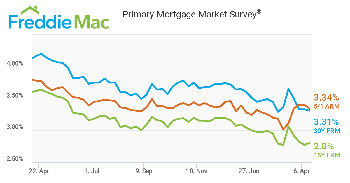 What’s Happening With Mortgage Rates Post Covid-19? header image.