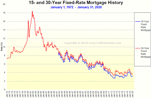 Mortgage Rates Hovering Near All Time Lows header image.