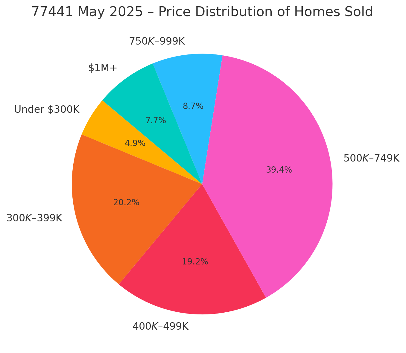 📍 77441 Real Estate Market Snapshot – May 2025 header image.