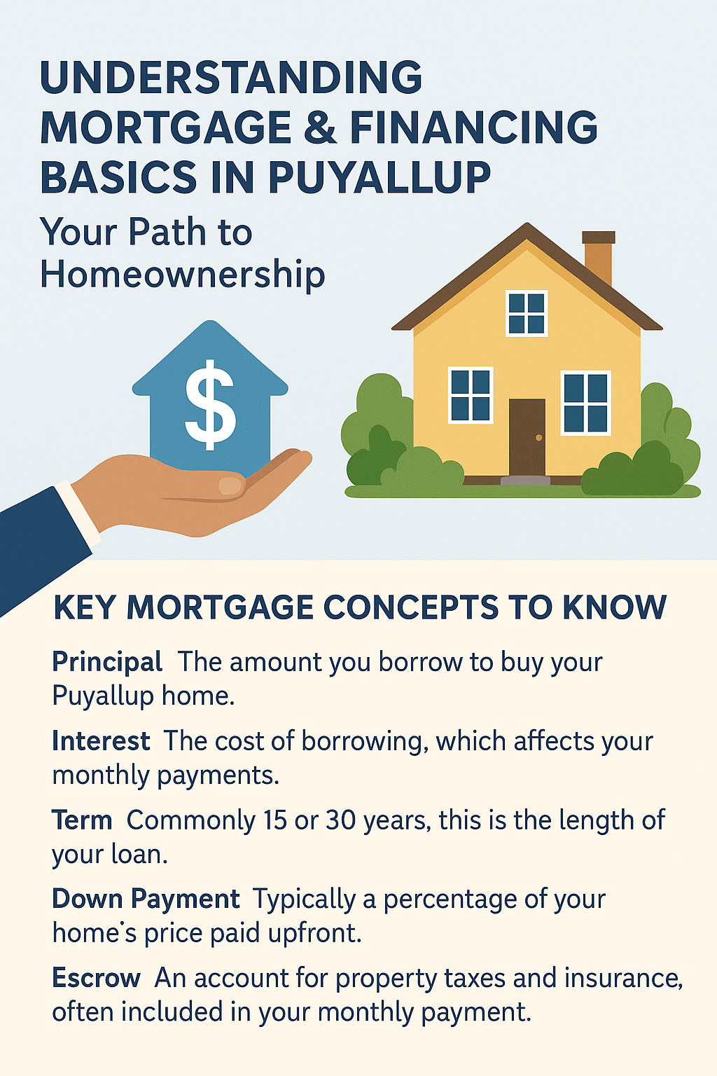 Infographic explaining mortgage and financing basics in Puyallup, Washington, featuring an illustration of a hand holding a dollar sign icon next to a yellow house, along with definitions of key mortgage terms like principal, interest, term, down payment, and escrow.