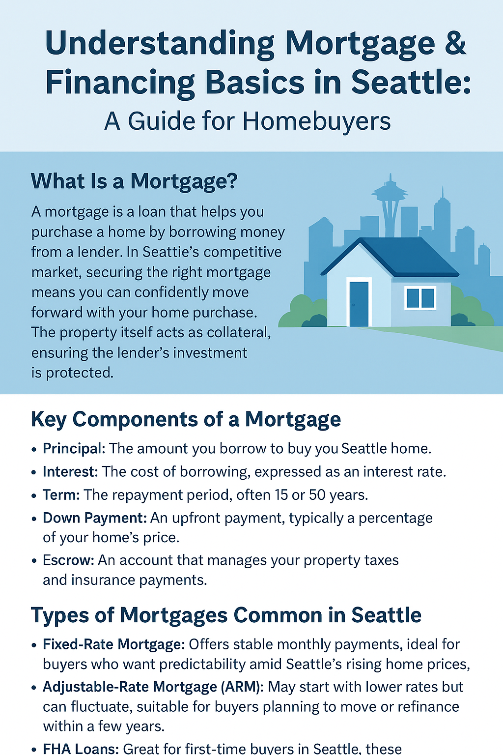 Infographic titled “Understanding Mortgage & Financing Basics in Seattle: A Guide for Homebuyers,” featuring definitions of mortgage terms, key components, and common mortgage types, with a Seattle skyline and house illustration in blue, green, and white tones.
