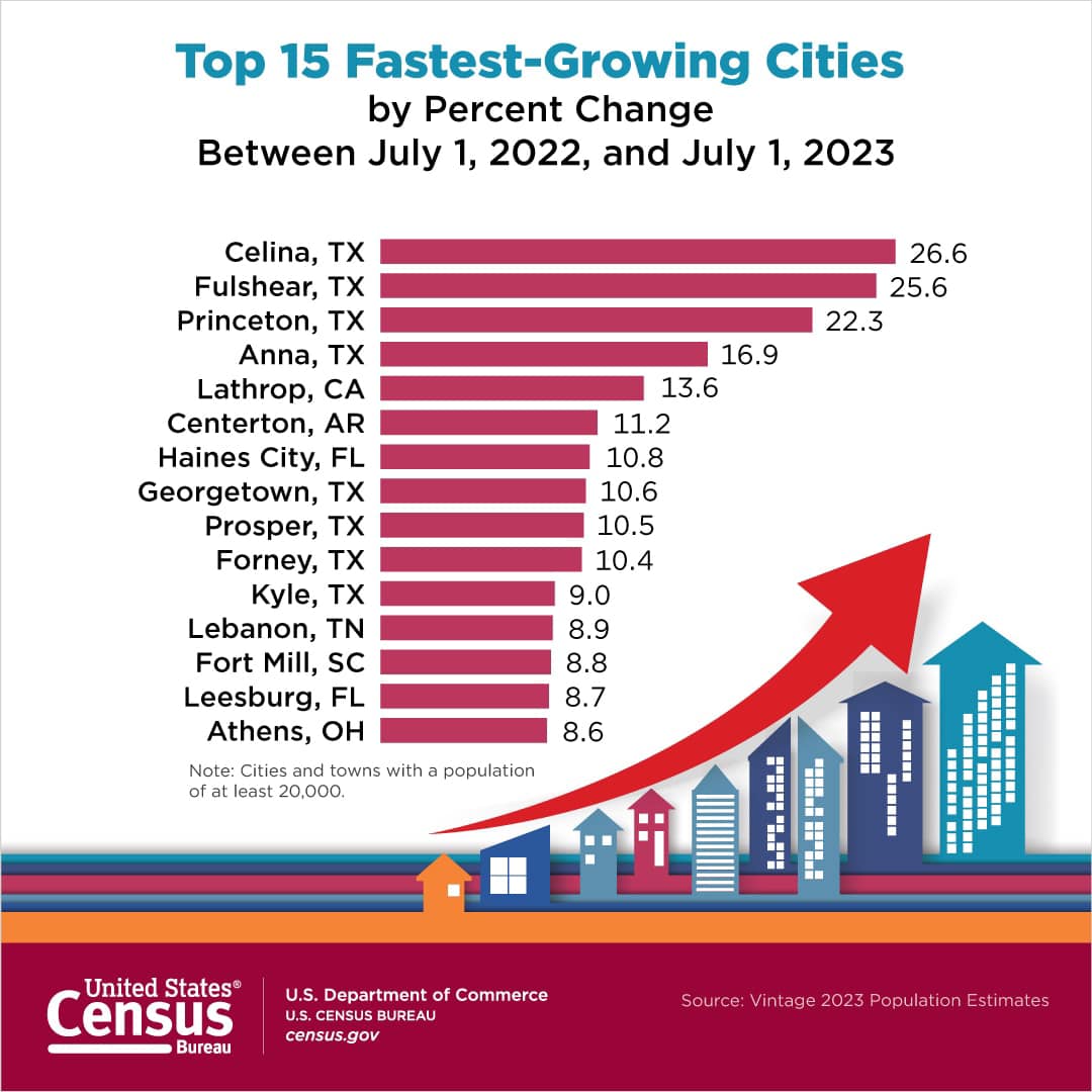 Top 15 Fastest Growing Cities in the US header image.