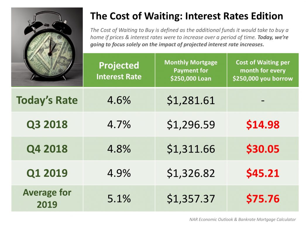 The Cost of Waiting: Interest Rates Edition header image.