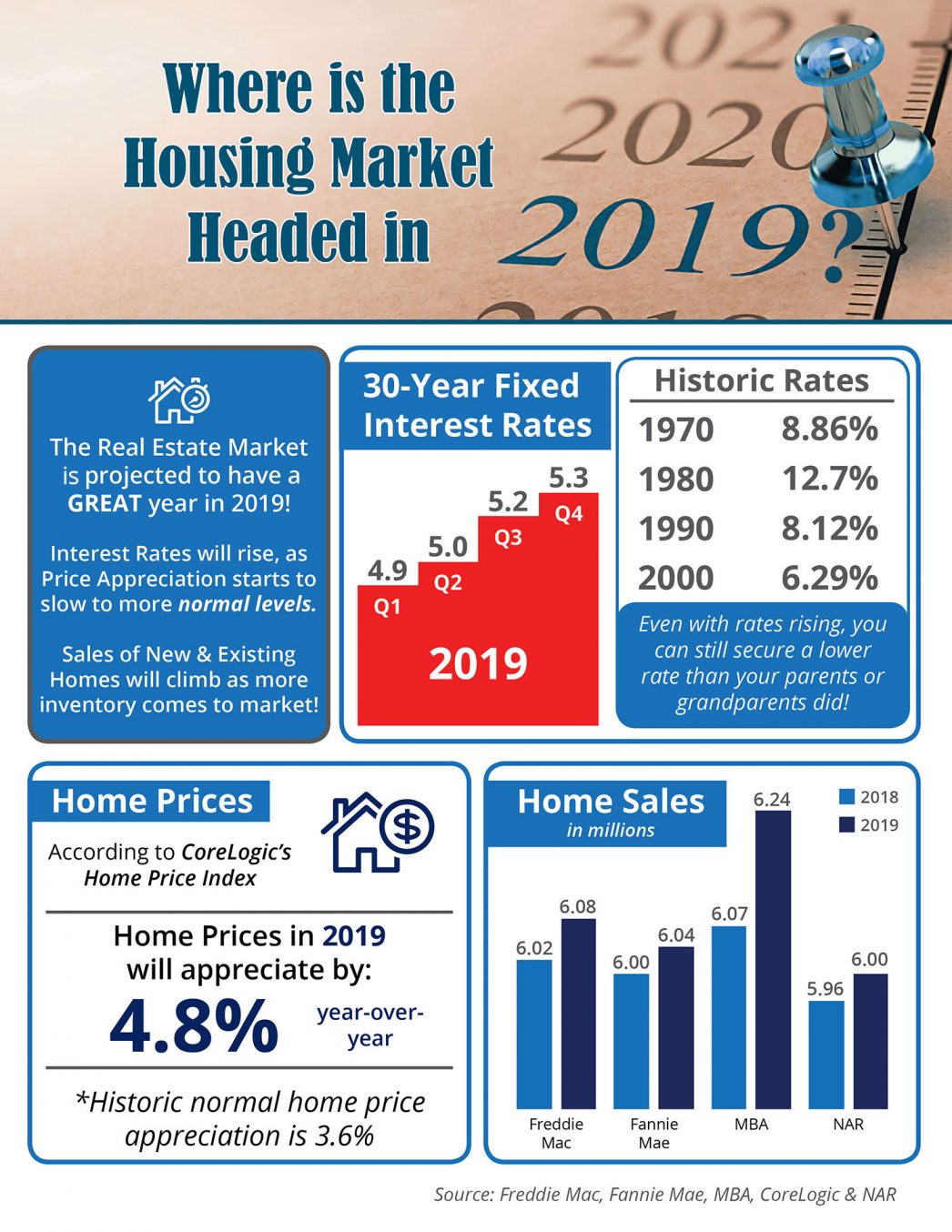 Where is the Housing Market Headed in 2019? header image.