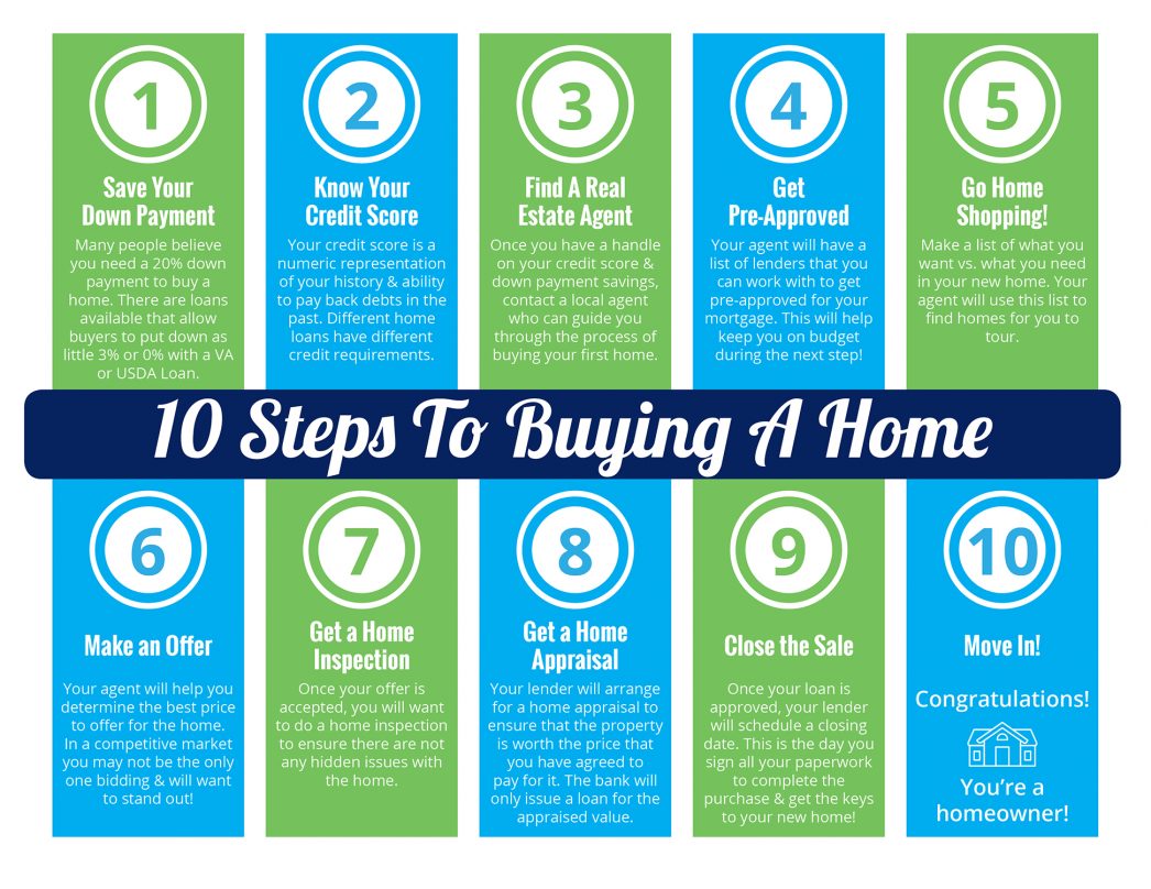 10 Steps to Buying a Home header image.