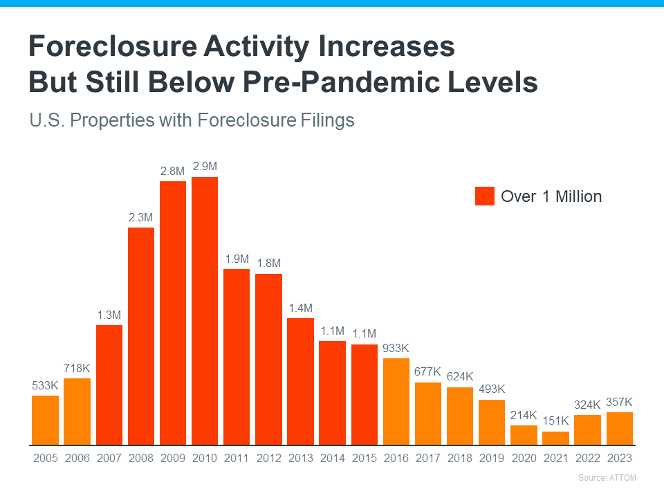 Foreclosures Remain Near Record Low header image.