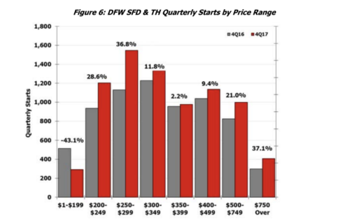 DFW 4th Quarter Housing Market header image.