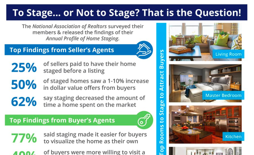 Want To Sell Your House Faster? Don’t Forget To Stage! header image.